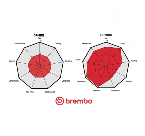 Pack de freinage "Sport" Brembo pour Alpine A110 II / PE / Pure / GT / S
