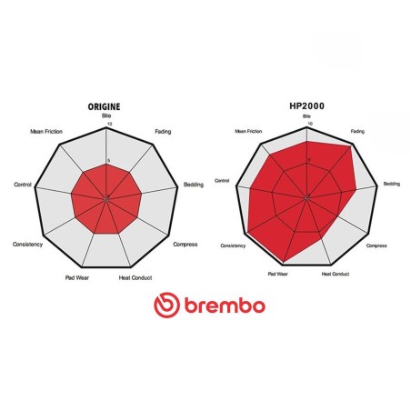 Pack de freinage "Sport" Brembo pour Alpine A110 II / PE / Pure / GT / S