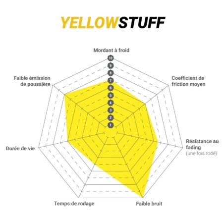 Plaquettes de frein avant EBC Brakes Yellowstuff pour Alpine A110 II / Renault Clio 3 RS Clio 4 Cup Megane 2 RS