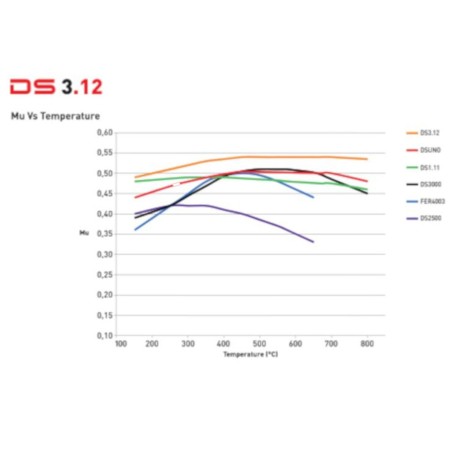 Plaquettes de frein avant FERODO DS3.12 FCP1667G pour Alpine A110 II / Renault Clio 3 RS Megane 2 RS (étriers Brembo)