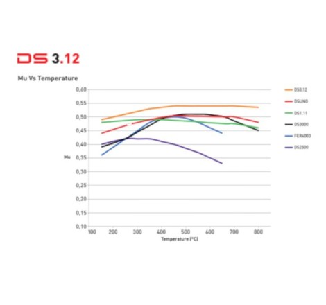 Plaquettes de frein avant FERODO DS3.12 FCP1334G pour Renault Megane 3 RS / 4 RS (étriers Brembo)