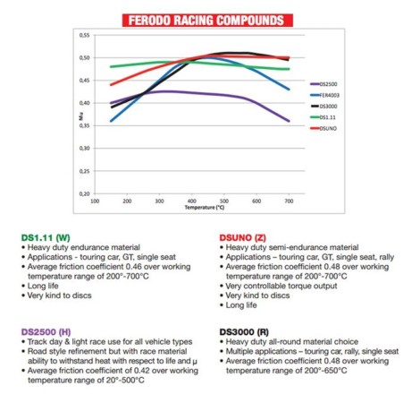 Plaquettes de frein arrière Ferodo DS Performance FDS1083 pour Renault Megane 2 RS (étriers LUCAS/TRW)