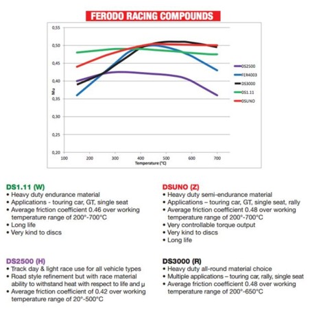 Plaquettes de frein arrière Ferodo DS Performance FDS1083 pour Renault Megane 2 RS (étriers LUCAS/TRW)